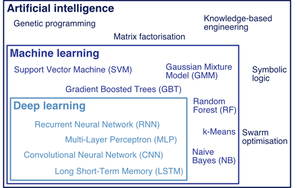 The relationships between artificial intelligence, machine learning and deep learning